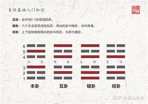 本卦|六爻本卦、互卦、综卦、变卦、错卦详解及作用